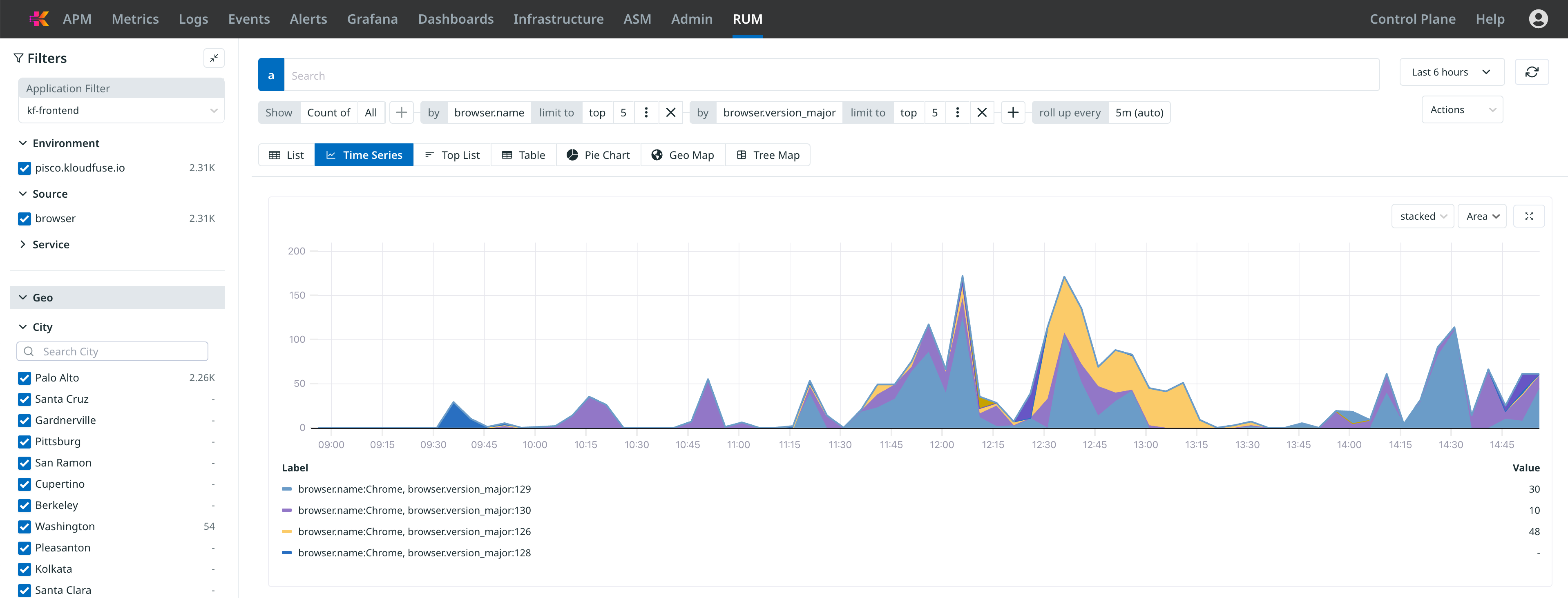 rum events time series