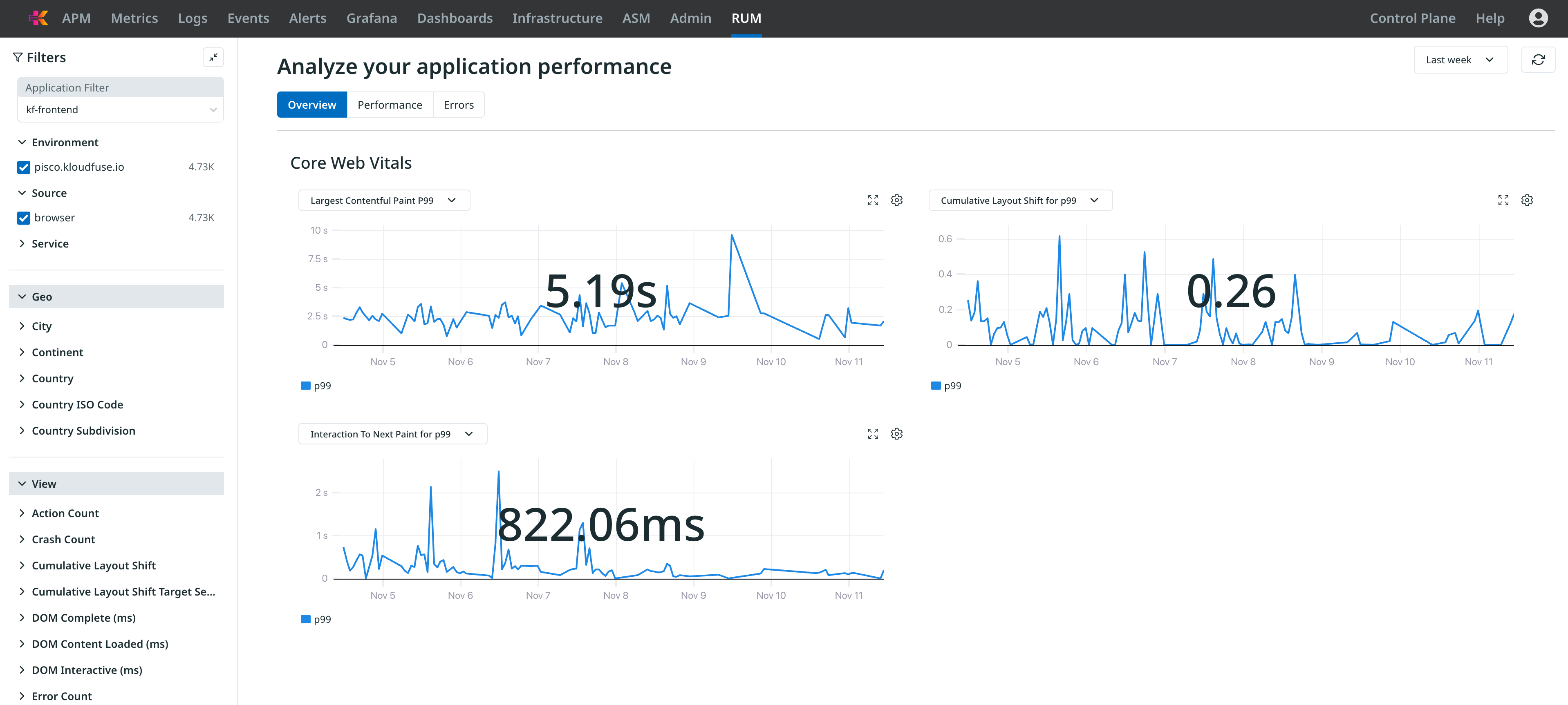 rum performance monitoring overview