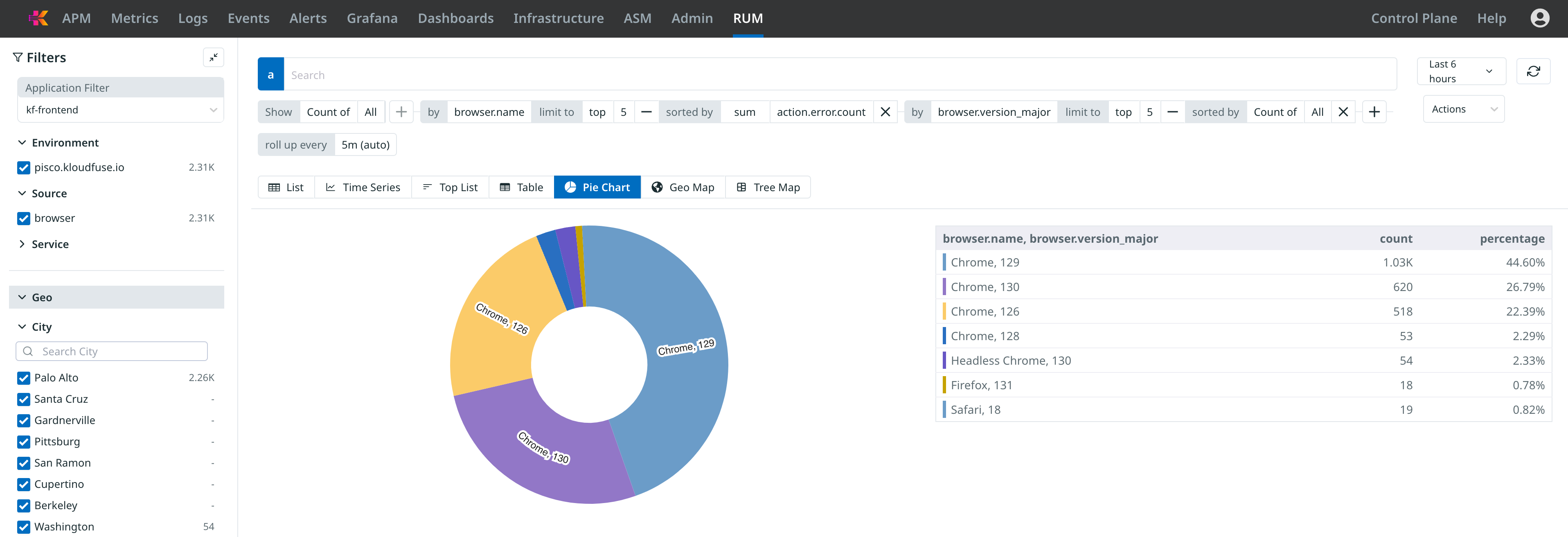 rum events pie chart