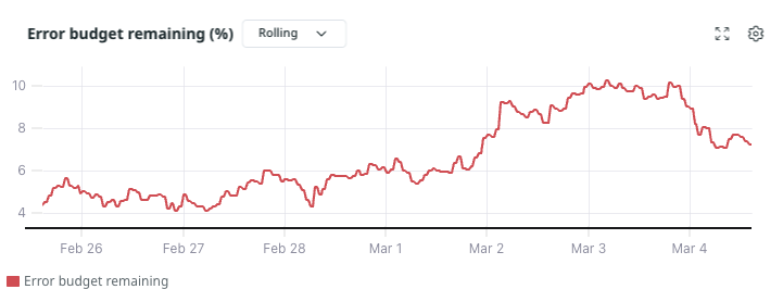 rolling error remaining